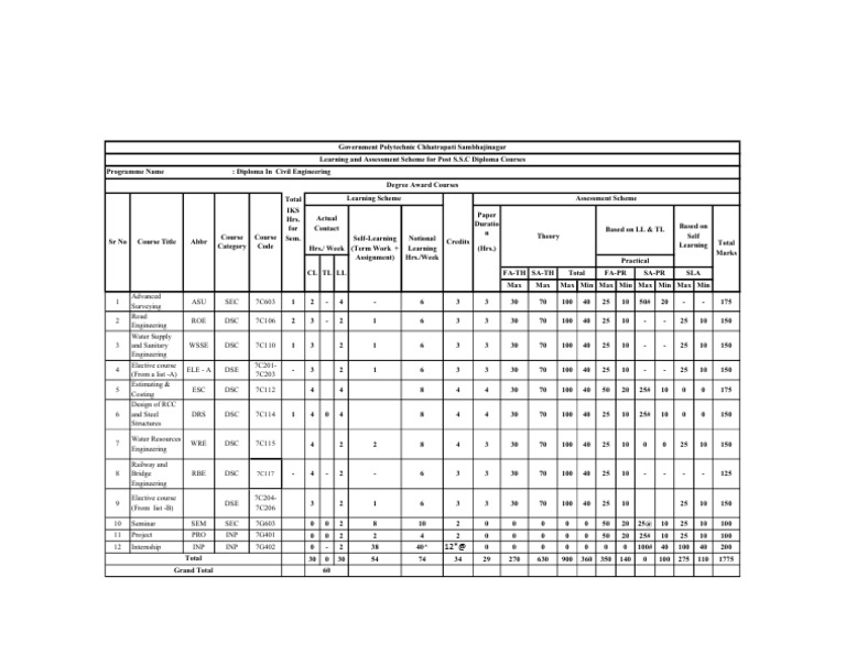 Diploma in Civil Engineering Course Structure | PDF | Engineering