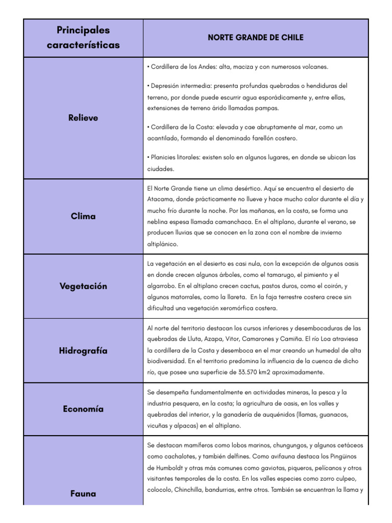 Características del Norte Grande de Chile | PDF | Desierto | Clima