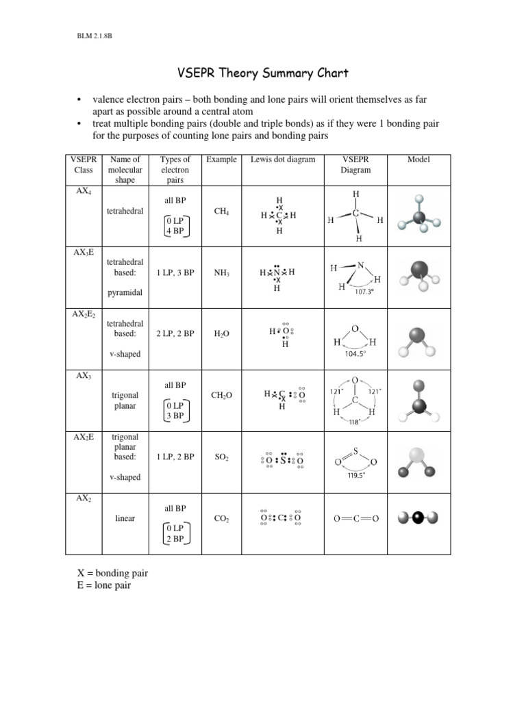 VSEPR Theory Summary Chart | PDF | Phases Of Matter | Atoms