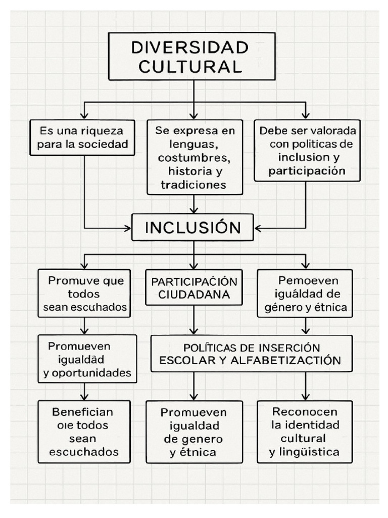 Mapa Conceptual Inclusion Diversidad | PDF