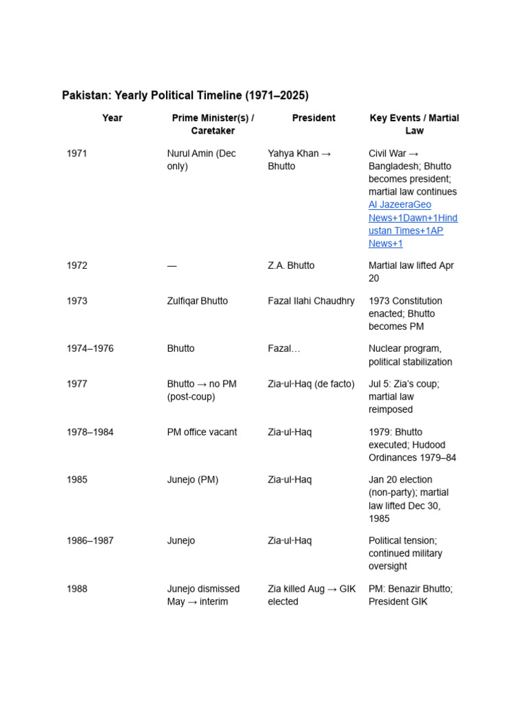 Pakistan Political Timeline: 1971-2025 | PDF | Nawaz Sharif | Pervez ...