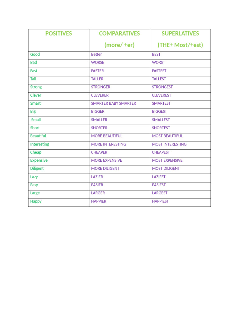 Positive, Comparative, Superlative Adjectives | PDF