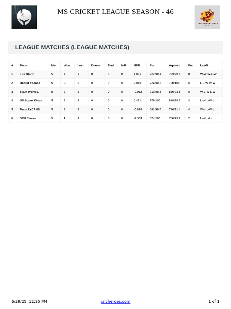 MS Cricket League Season 46 Points Table | PDF