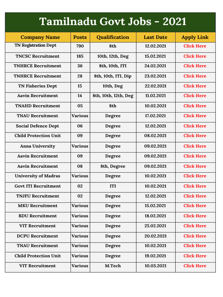 Tamil Nadu Government Jobs 2021 | PDF | Government Of India | Economy ...