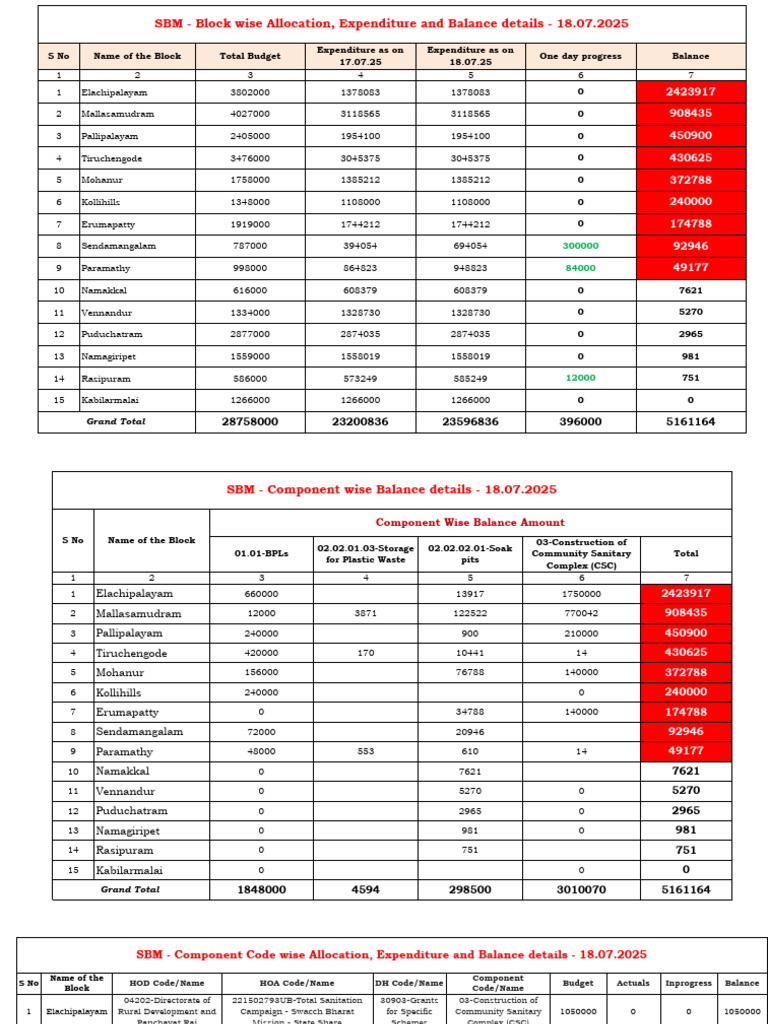 SBM 2025 Block-wise Expenditure Report | PDF | Environment | Sustainability
