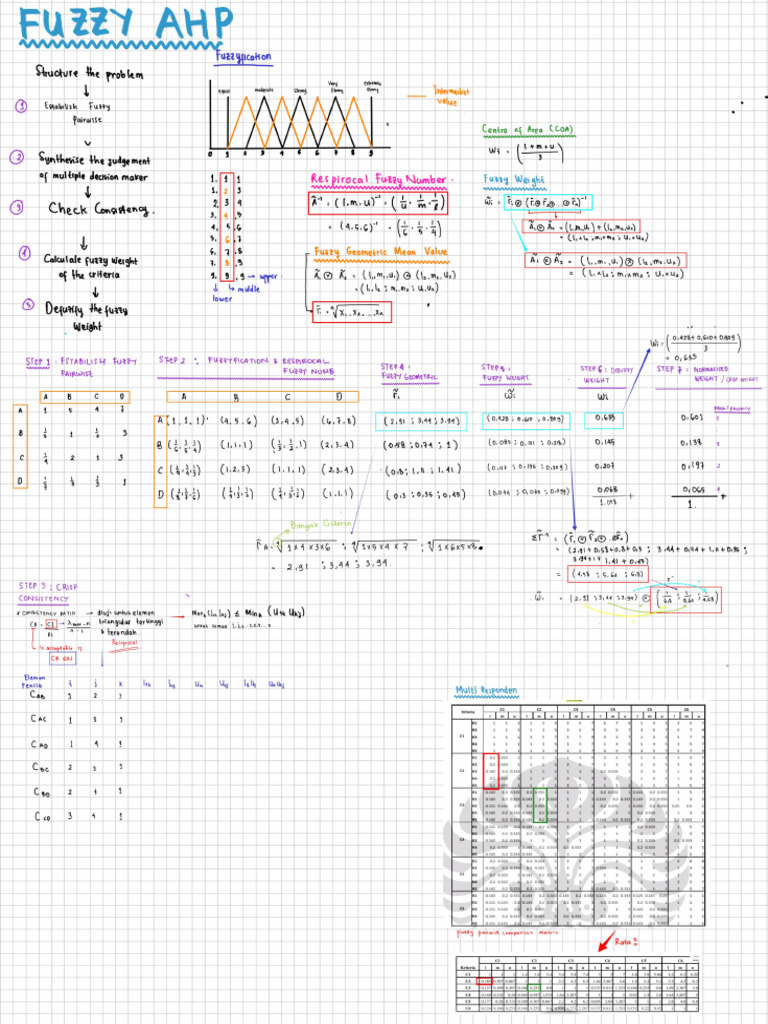 FAHP Notes | PDF