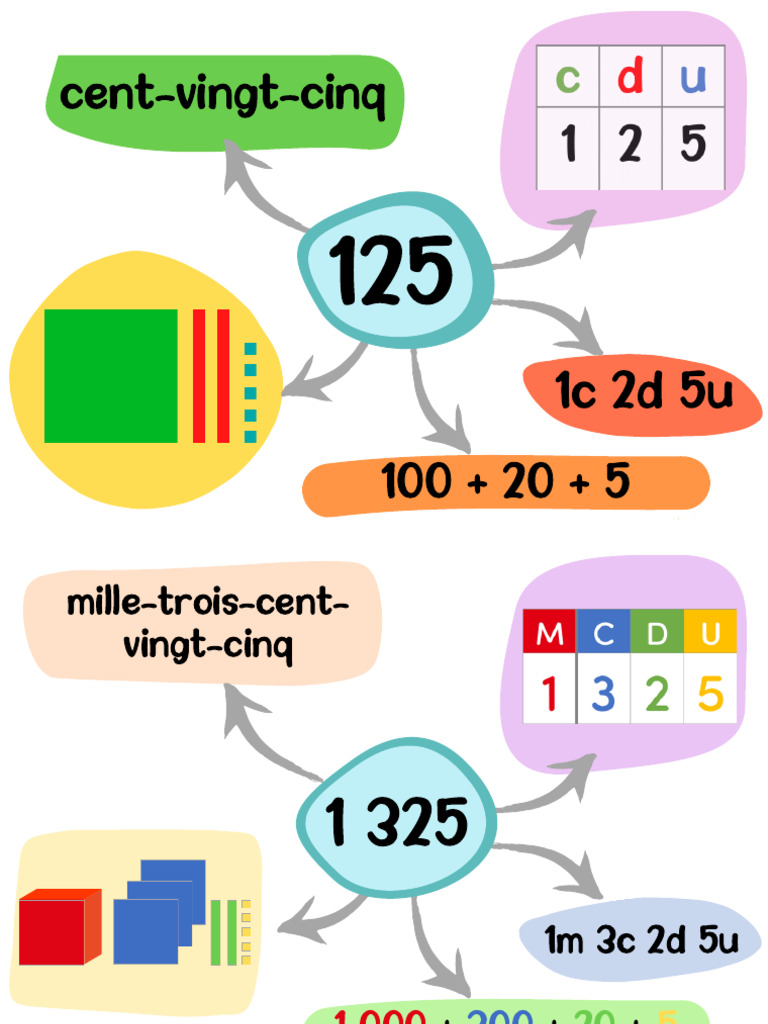 Comprendre les nombres en chiffres | PDF