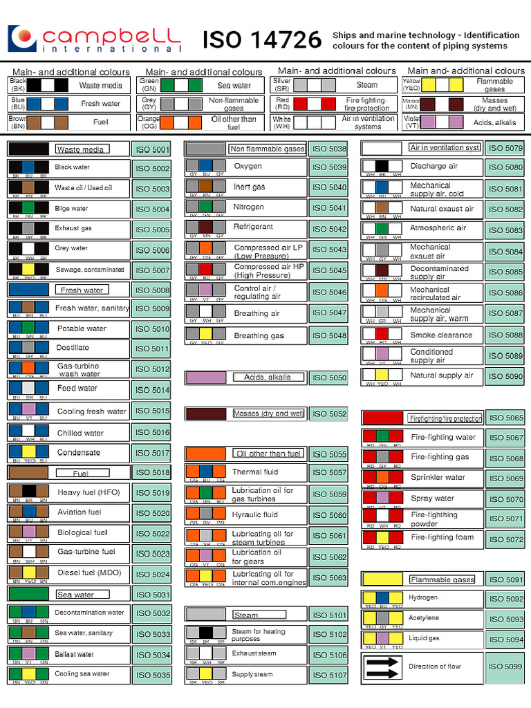 International ISO14726 Marine Pipe Identification Specification - PNG | PDF