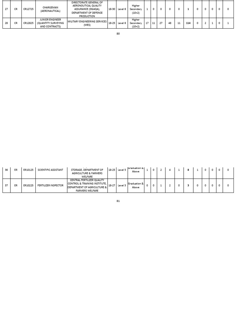SSC RHQ Selection Post Details 2025 | PDF | Agriculture