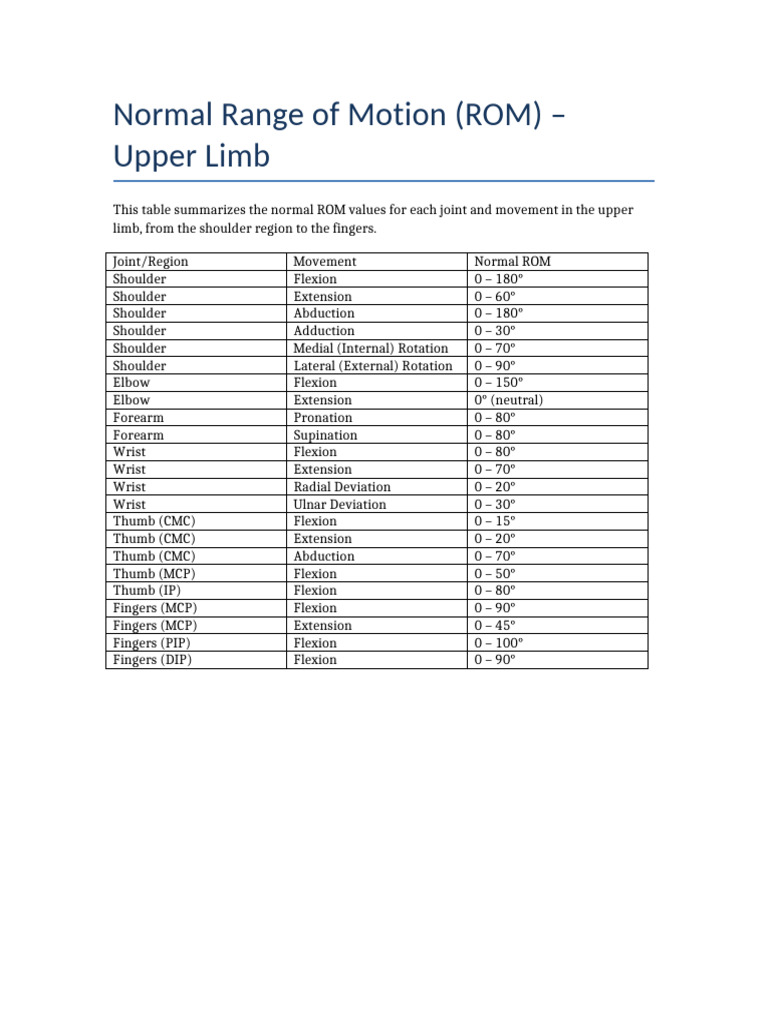 Upper Limb Normal ROM Values | PDF