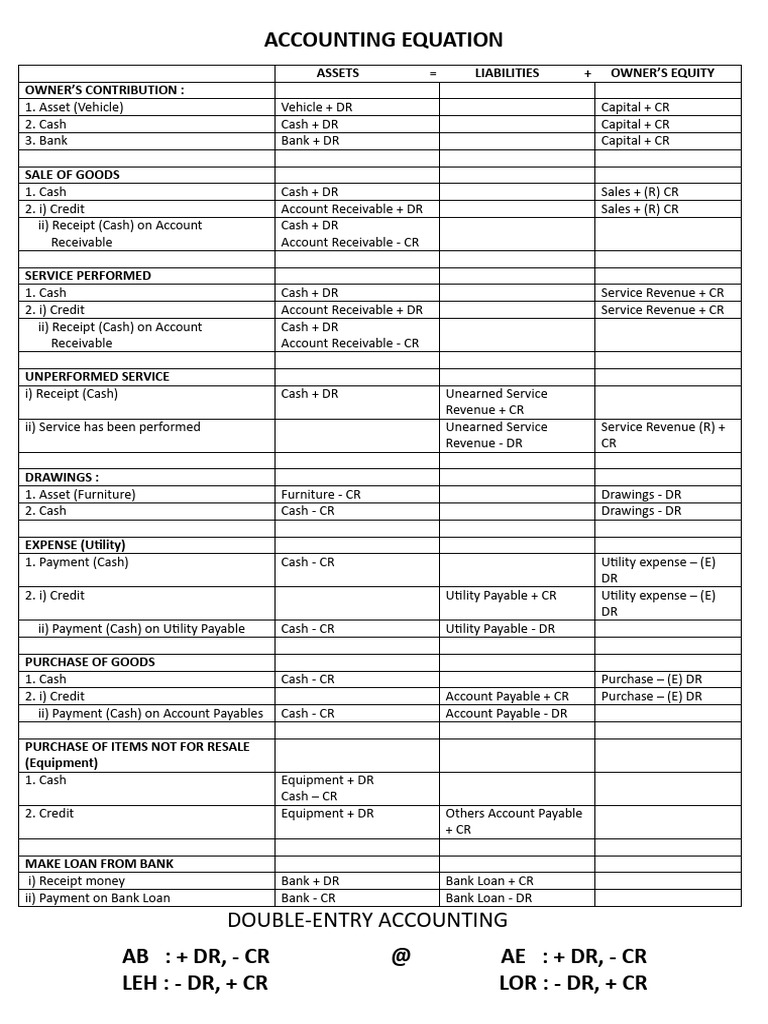 Understanding the Accounting Equation | PDF | Debits And Credits ...
