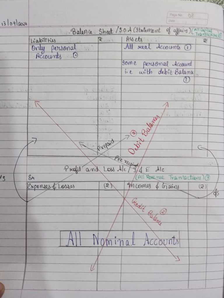 SS Accounts 200 Pages SPL Book Notes 13-09-2024 | PDF