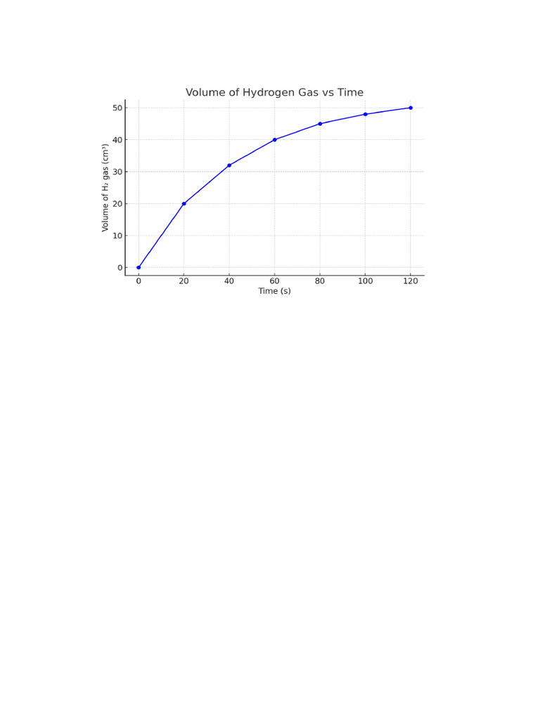 Chemistry Practical Graph Answers | PDF