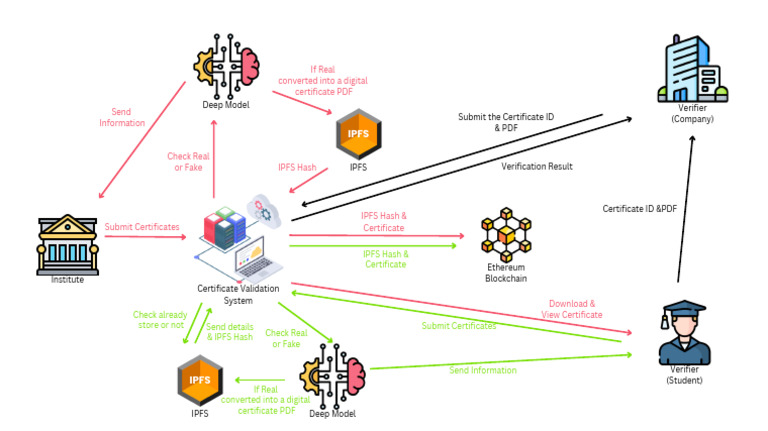 Blockchain Certificate Verification System | PDF