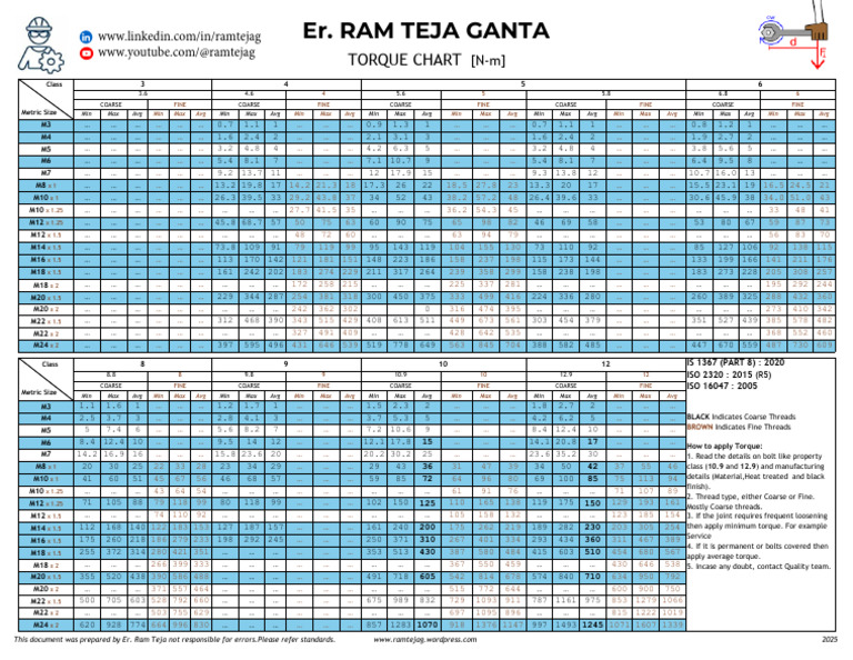 Torque Chart Metric | PDF