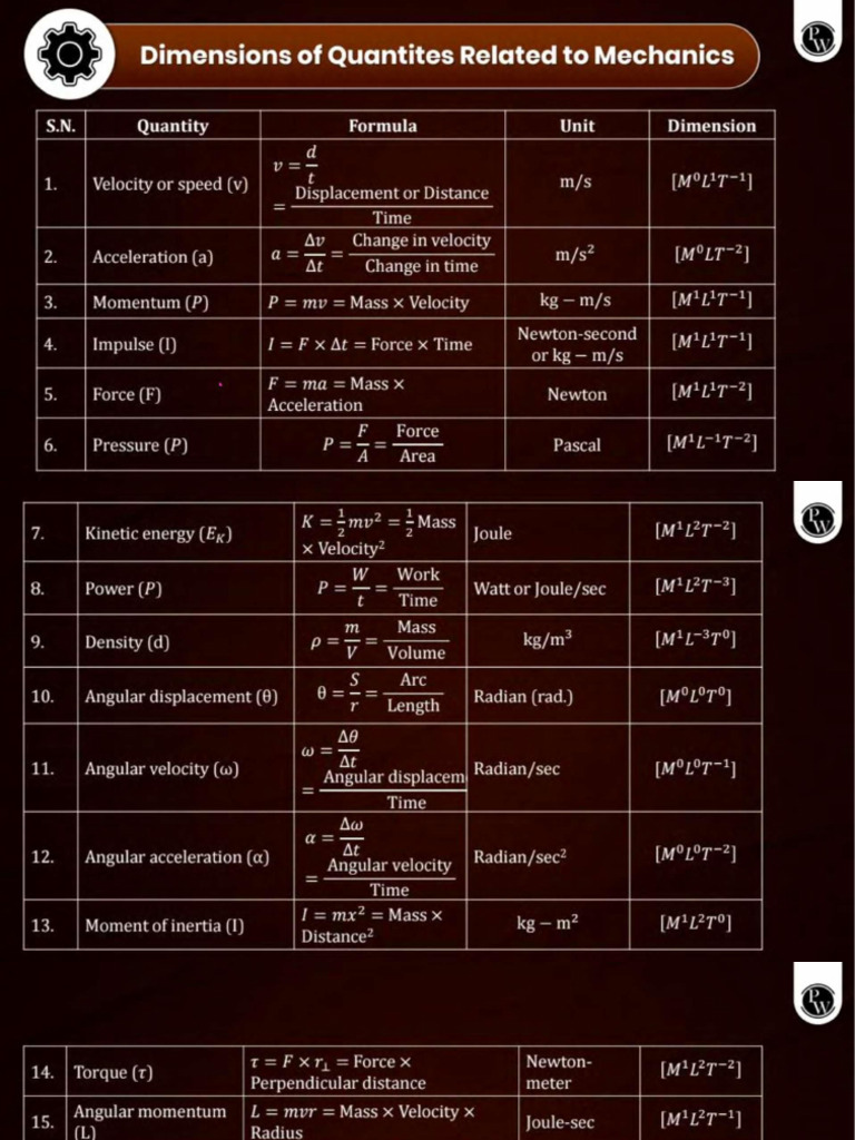 Units and Dimensions Formulae | PDF