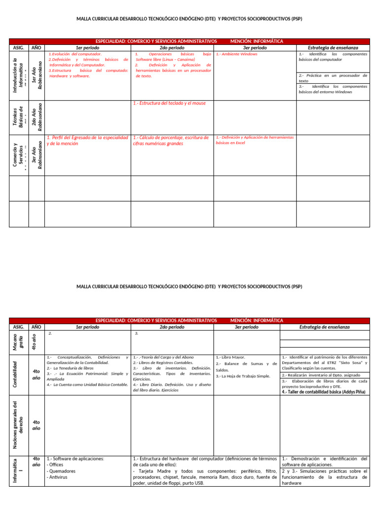 Malla Curricular Informática y Proyectos | PDF | Hardware de la ...