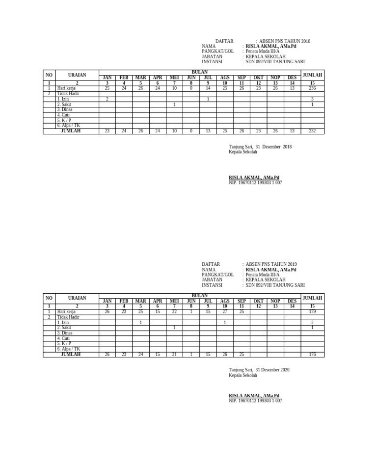 Absen PNS Risla Akmal 2018-2019 | PDF