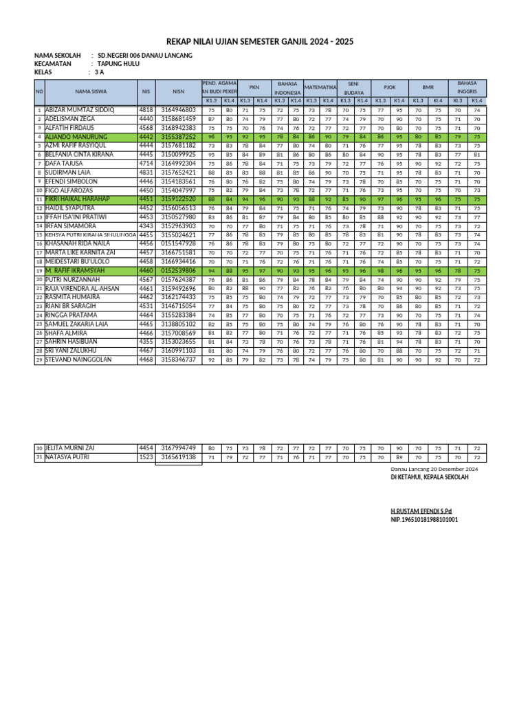 Rekap Raport Kelas 3a Semester Ganjil 2024-2025 | PDF