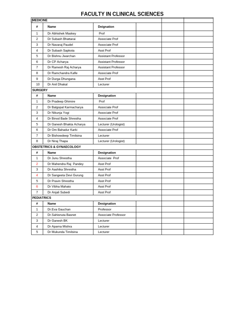 Latest Faculty List Manipal | PDF | Medicine