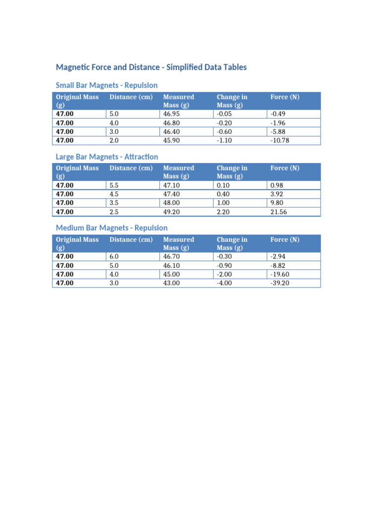 Magnetic Force Data Tables by Distance | PDF