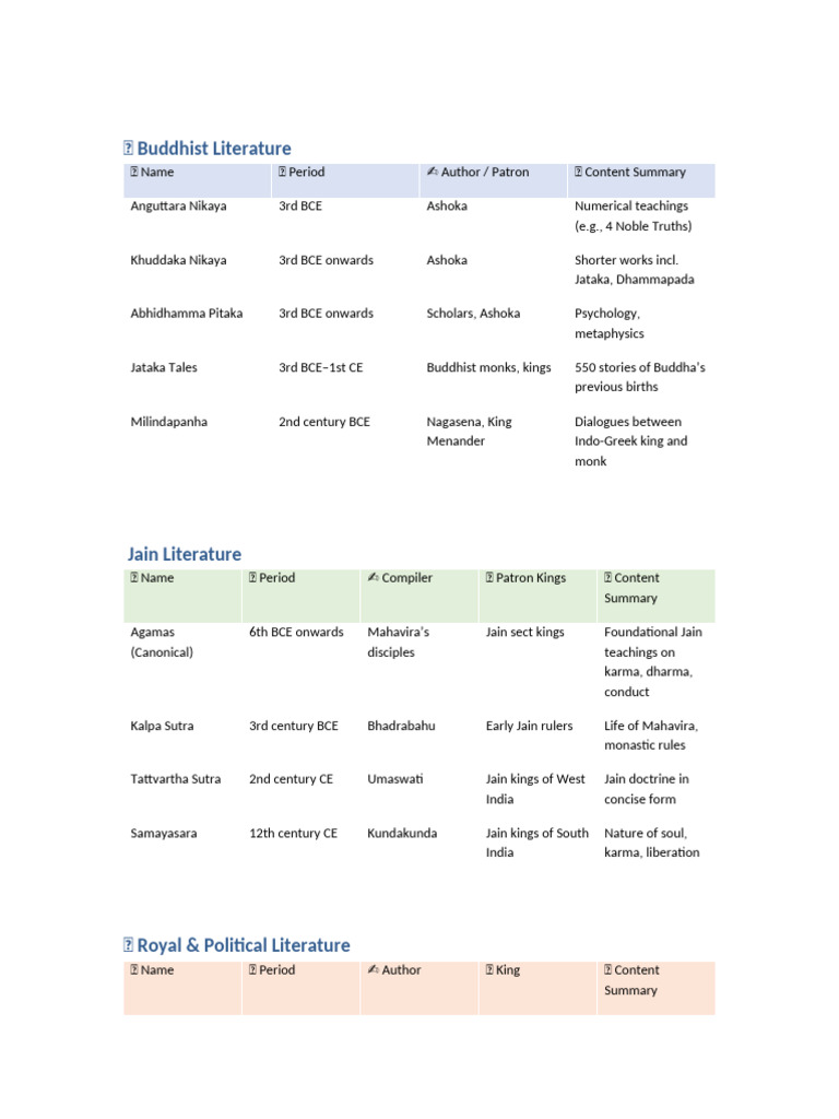 Buddhist and Jain Literature Overview | PDF | Sutra | Eastern Philosophy