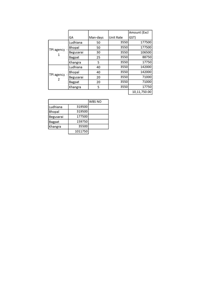 Project Cost Breakdown by Location | PDF