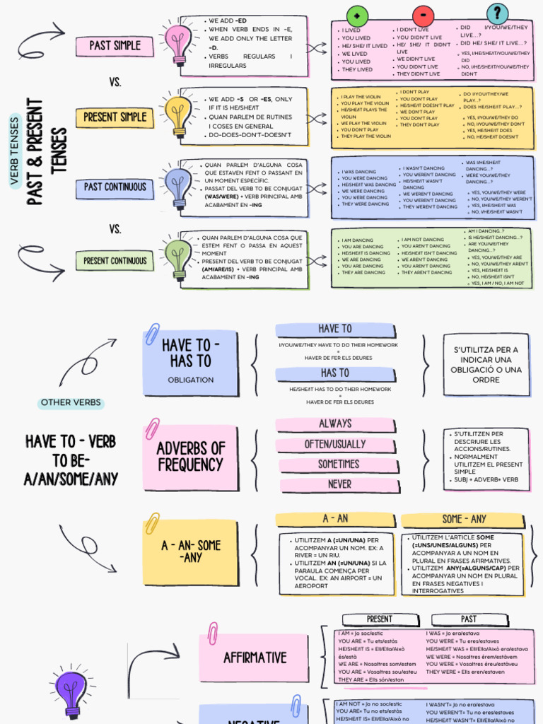 English Verb Tenses and Usage Guide | PDF | Language Families ...