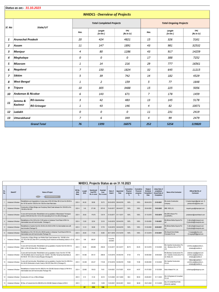 NHIDCL Project Status Overview 2023 | PDF | Road Infrastructure ...