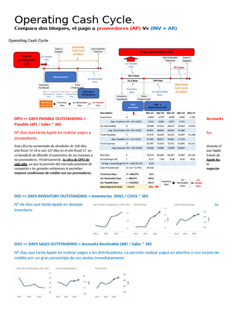 Cash Conversion Cycle CCC | PDF | Contabilidad | Compartir (Finanzas)