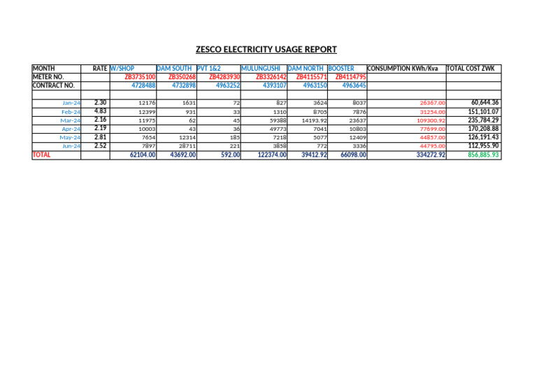 Zesco Bills Usage-2024 | PDF