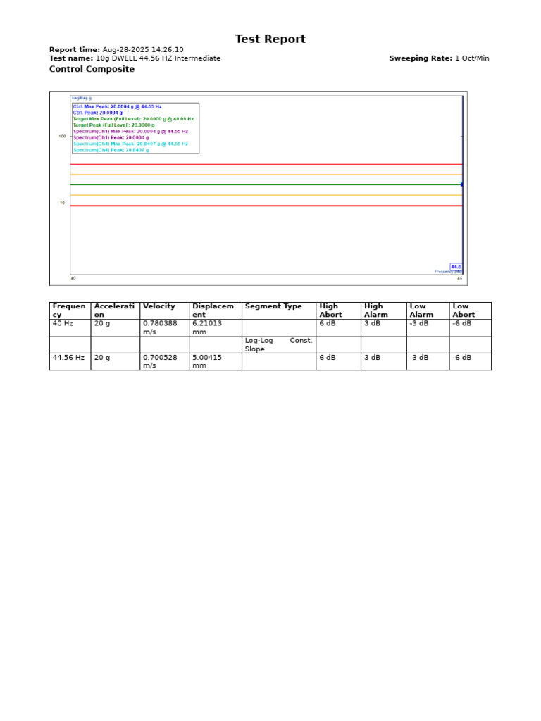 Test Report: Control Composite | PDF