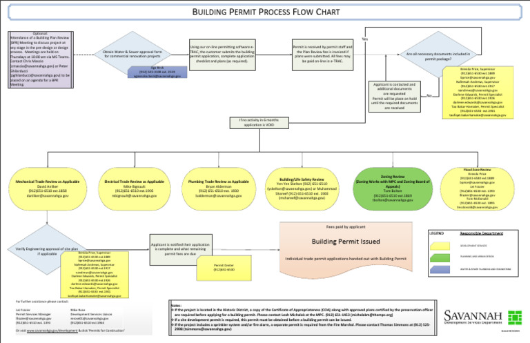 BuildingPermits20220901 202405070734392022 | PDF