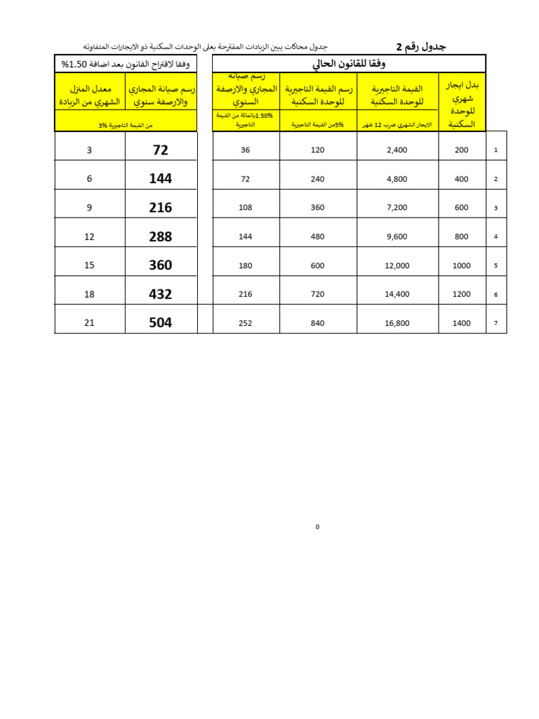 10- جدول رقم 2 تفعيل البلديات | PDF