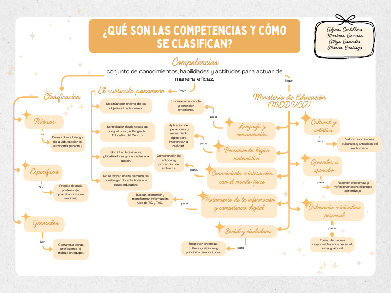 Mapa Conceptual ¿Qué Son Las Competencias y Cómo Se Clasifican | PDF ...