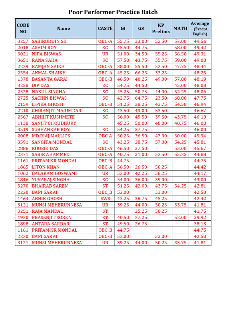 Practice Batch Poor Performer July Exam Week | PDF
