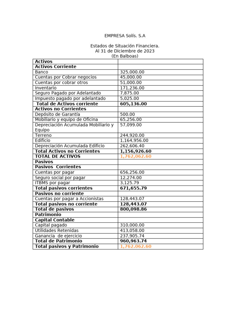 Estado de Situación Financiera de La EMPRESA Solís-Hoja de Trabajo | PDF