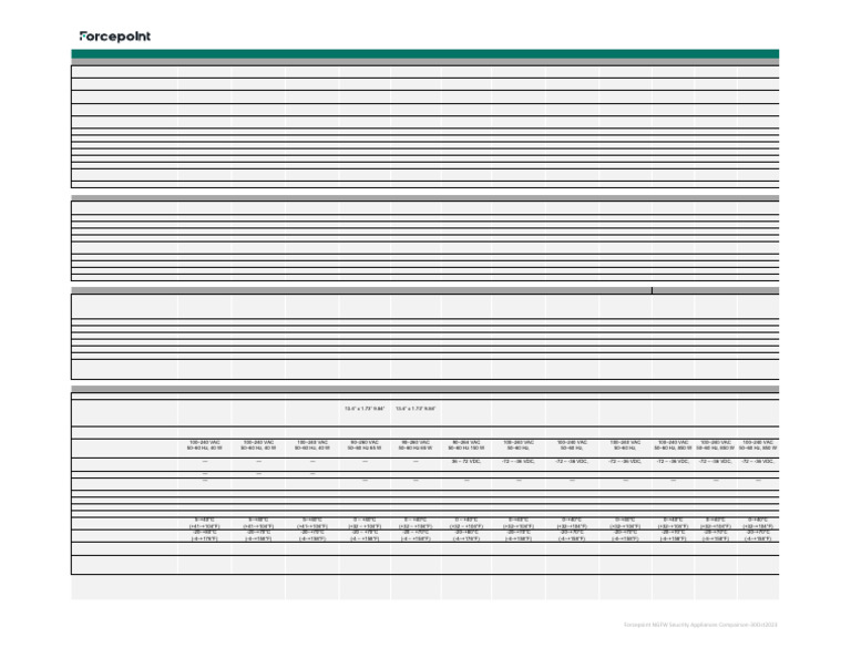 Forcepoint Appliance Specifications Overview | PDF | Alternating ...