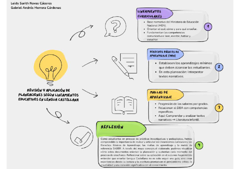 Gráfico de Mapa Conceptual o Mental Sencillo Doodle Multicolor | PDF
