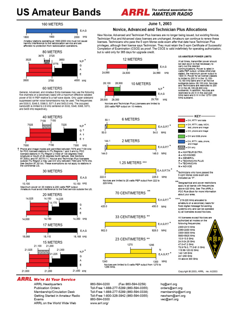 US Amateur Radio Frequency Chart | PDF | Radio | Wireless