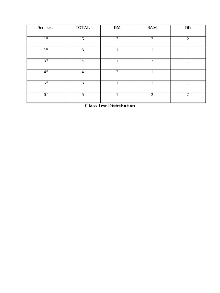 Class Test Scores by Semester | PDF