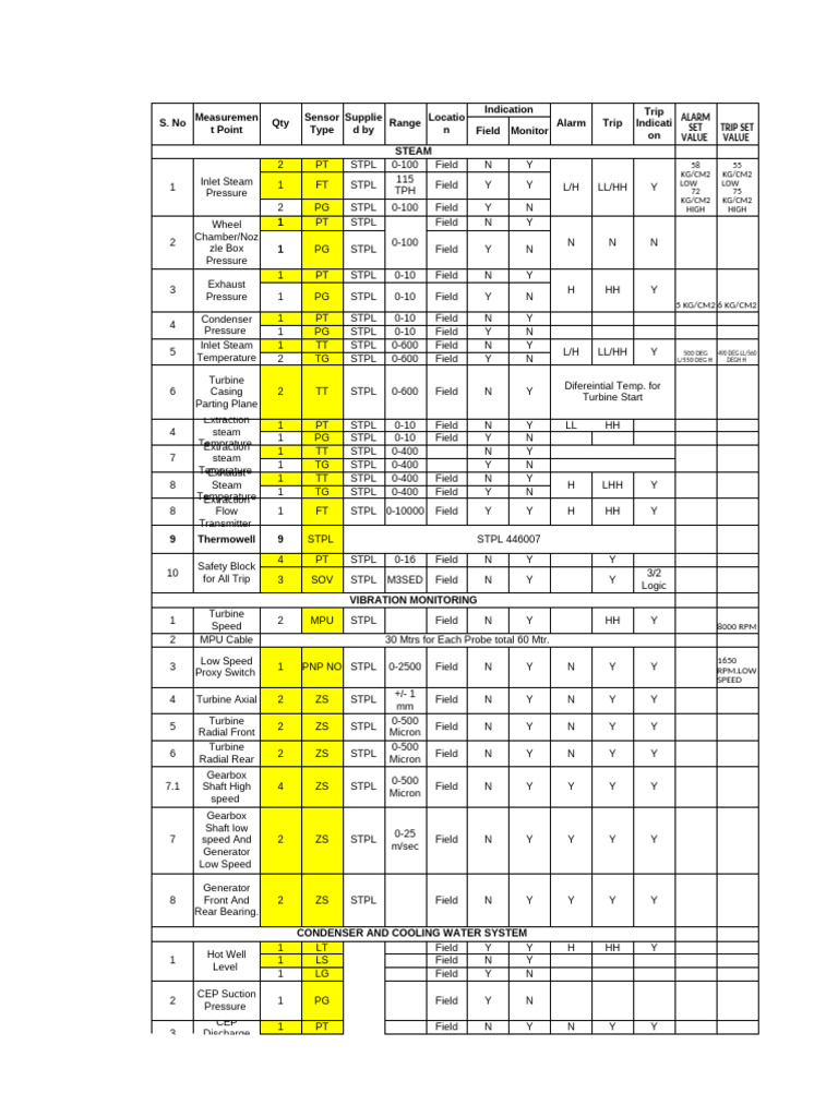 3.1 Instruments List | PDF | Pressure Measurement | Equipment
