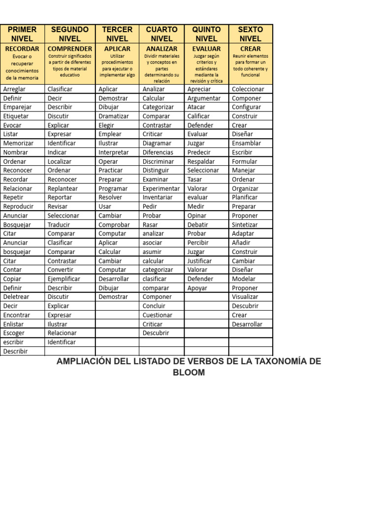 Verbos de la Taxonomía de Bloom | PDF | Cognición