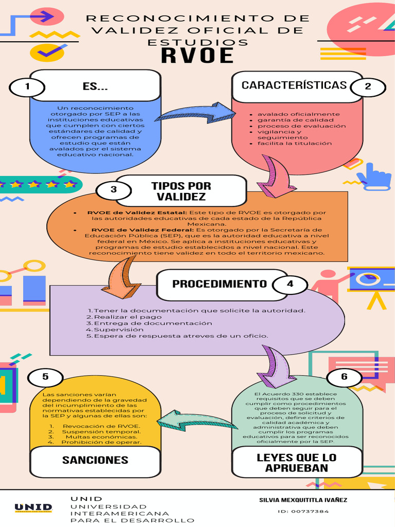 RVOE: Proceso y Tipos de Reconocimiento | PDF | México