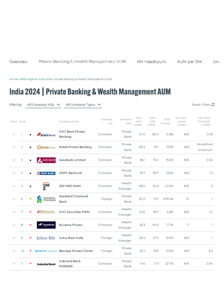 AUM League Table 2024 | PDF | Business | Investing