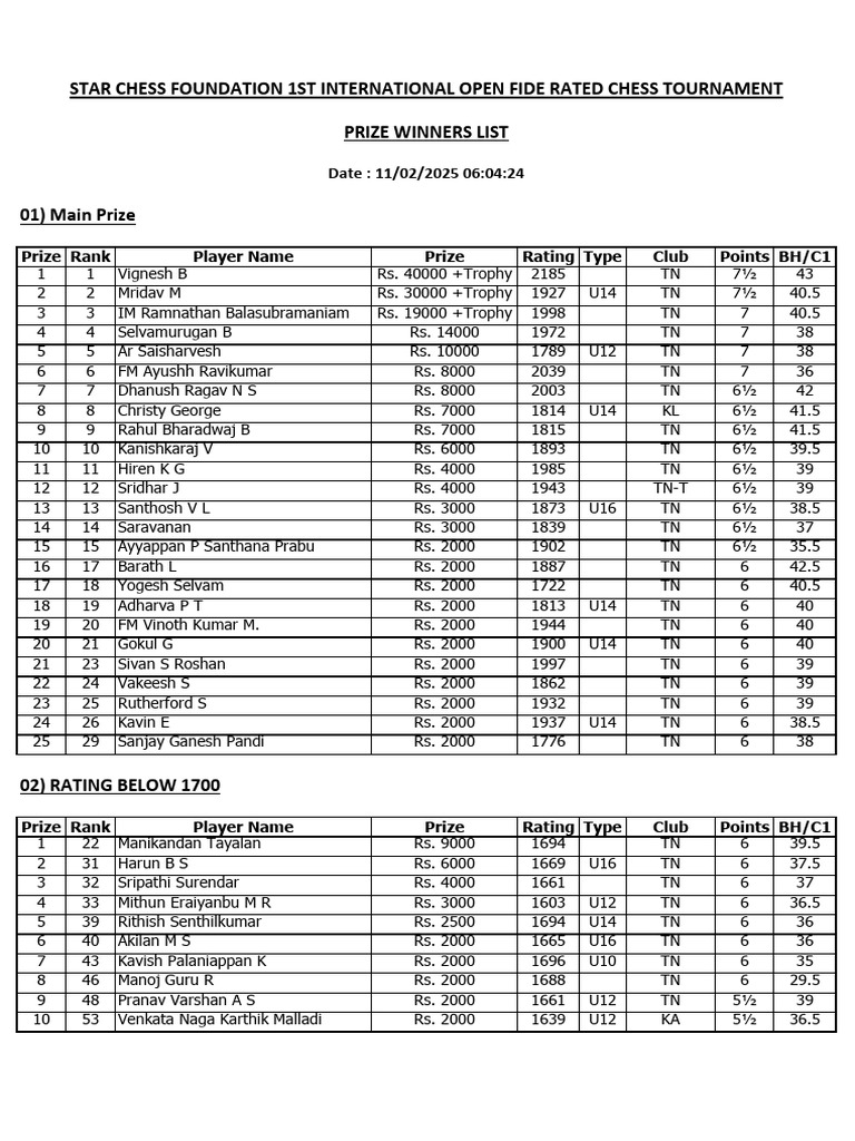 Chess Tournament Prize Winners List | PDF | Sports | Chess