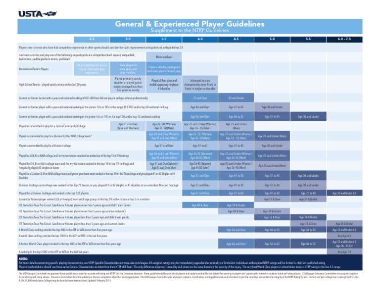 NTRP Self-Rating Guidelines for Tennis | PDF | Sports