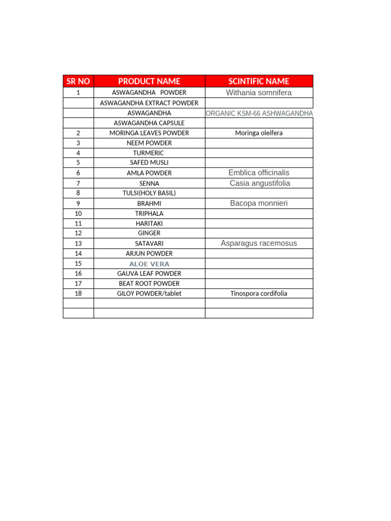 HSN Codes for Ayurvedic Products | PDF | Cargo | Consignee