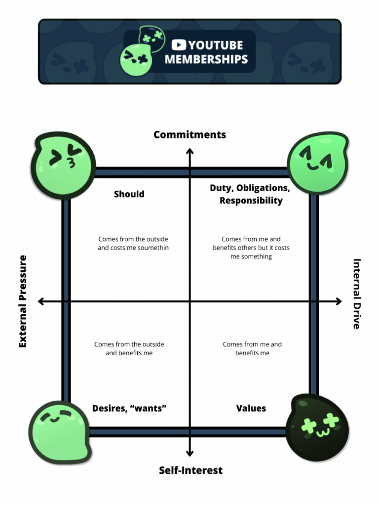 Motivation Matrix | PDF