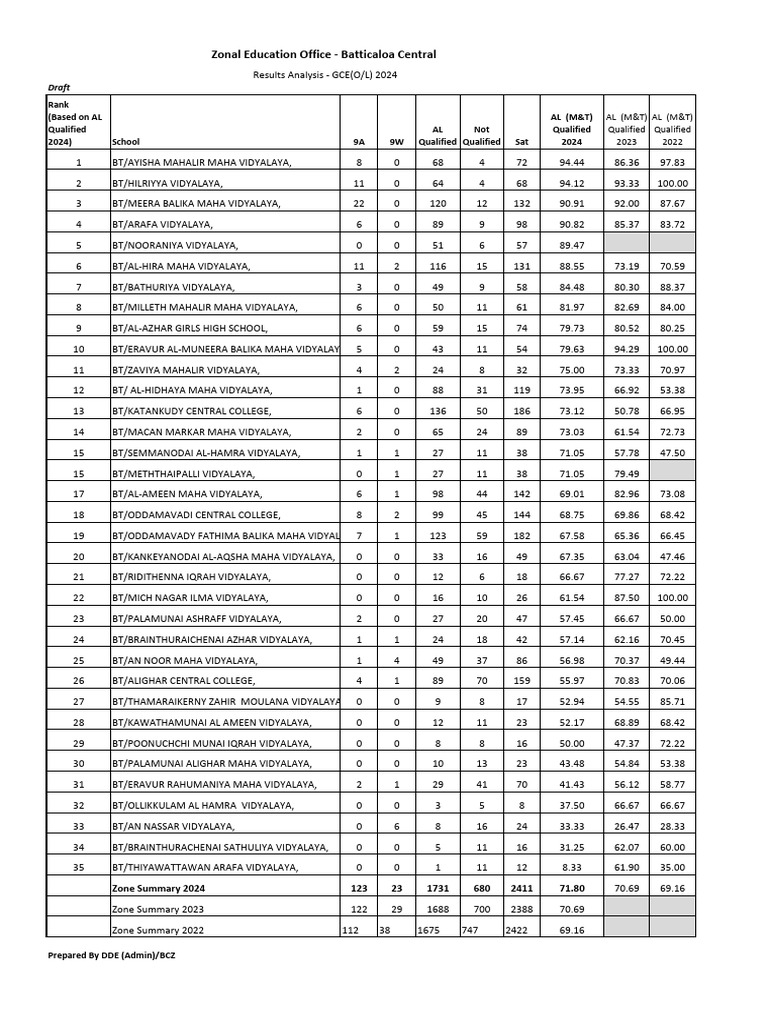 AL Qualified - GCE (OL) 2024 | PDF